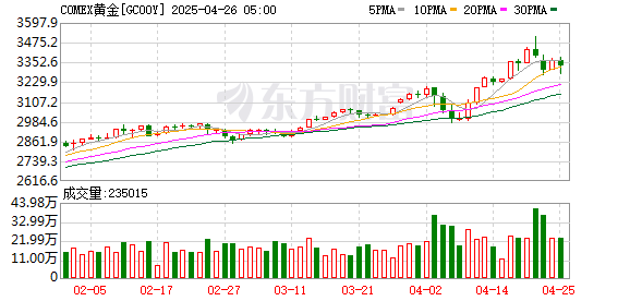 现货配资网 COMEX黄金期货涨0.13% 报2327.95美元/盎司